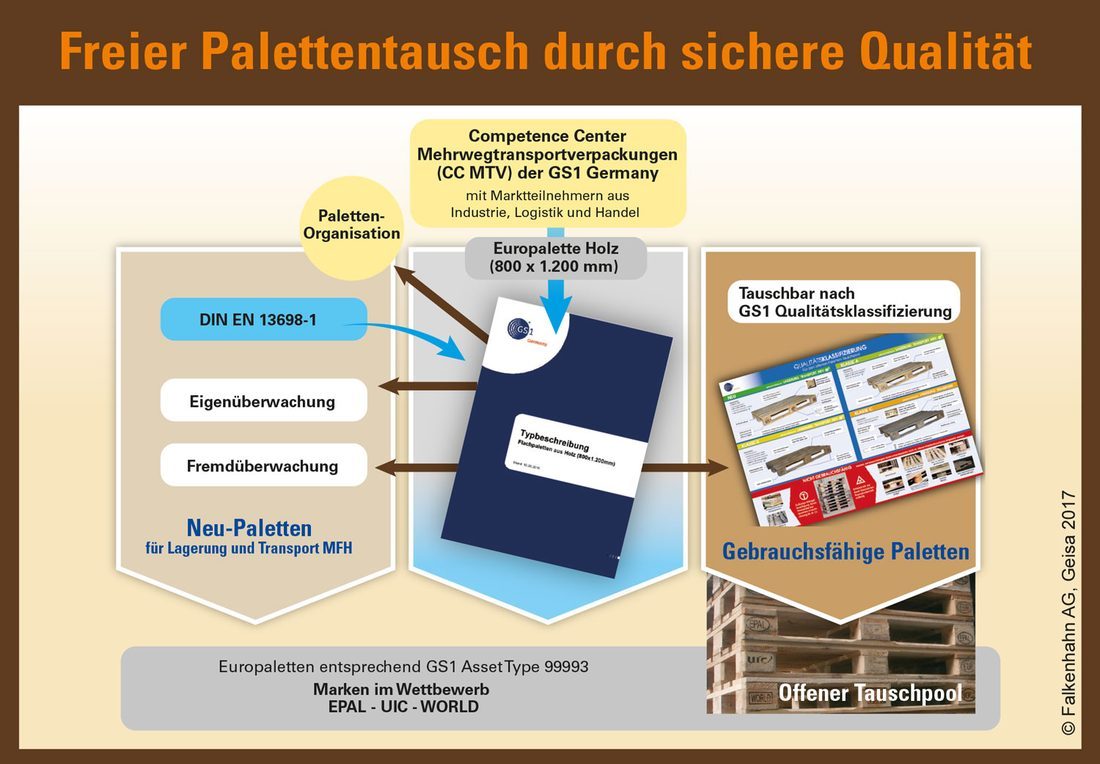 Schaubild zum offenen Europaletten-Tauschpool mit GS1-Klassifizierung