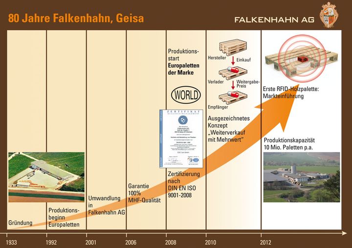 80 Jahre Falkenhahn, Geisa