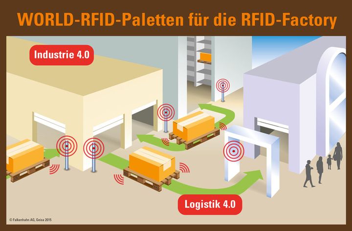 WORLD-RFID Paletten runden Intralogistik und Lieferkette der RFID-Factory ab