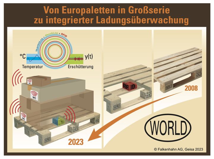 Von Europaletten in Großserie zu integrierter Ladungsüberwachung