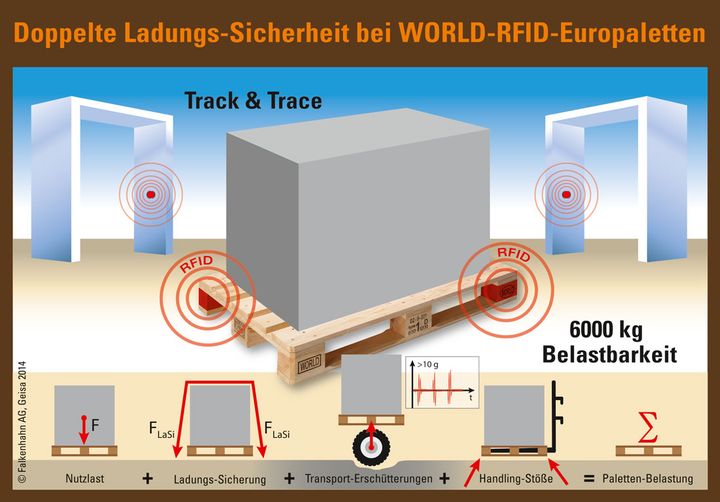 Palettensicherheit & WORLD-RFID Paletten