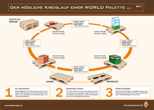 Infobroschüre WORLD Palette